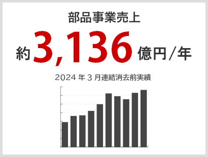 部品事業売上 約9,026億円/年 2022年3月期連結消去後実績