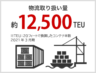 物流取い扱い量 約16,000TEU 2020年3月期