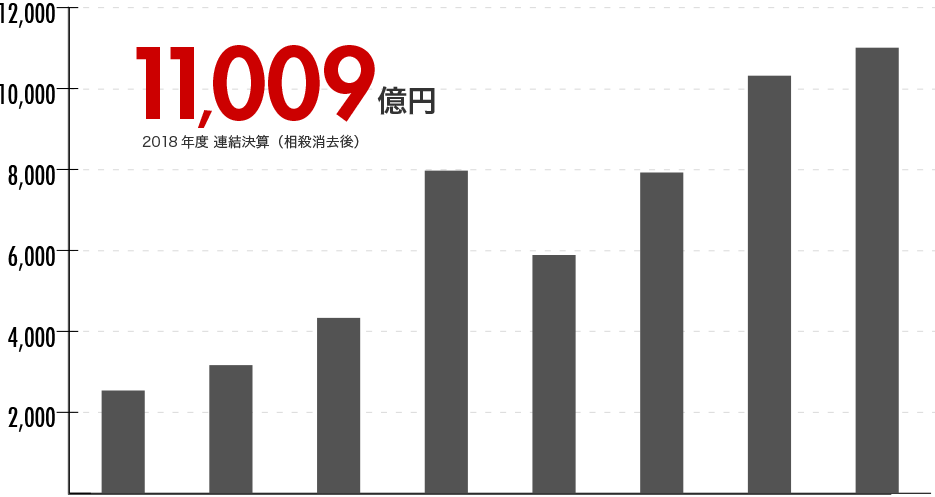 約11,009億円