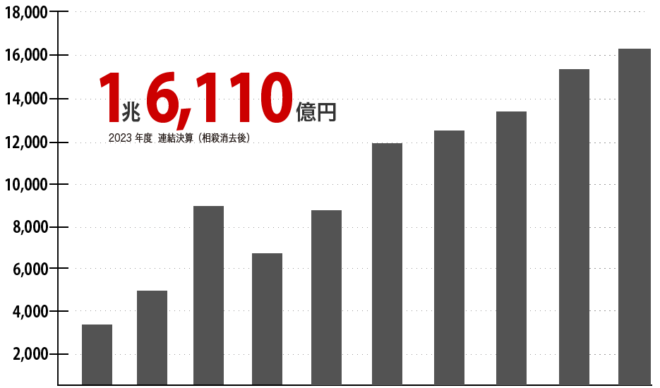 約16,110億円