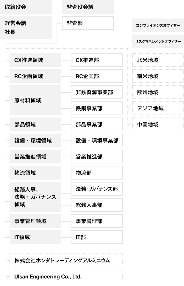 組織図
