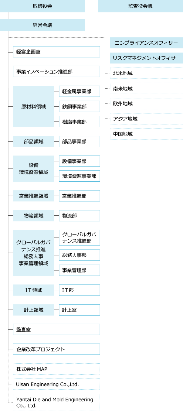 会社概要 ホンダトレーディンググループ Hondaグループ唯一の商社