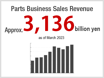 Parts Business Sales Revenue: Approx. 336.7 billion yen