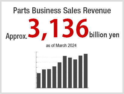 Parts Business Sales Revenue: Approx. 3,136 billion yen