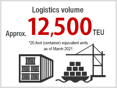 Logistics volume: Approx. 16,000TEU