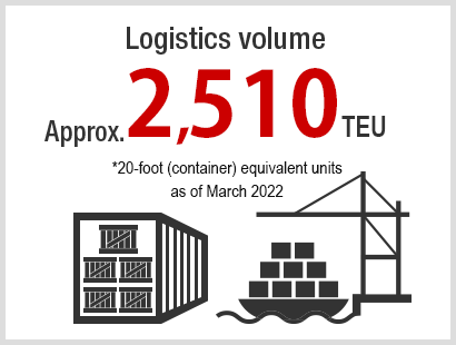 Logistics volume: Approx. 16,000TEU