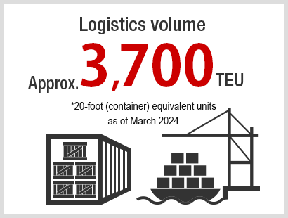 Logistics volume: Approx. 3,700TEU