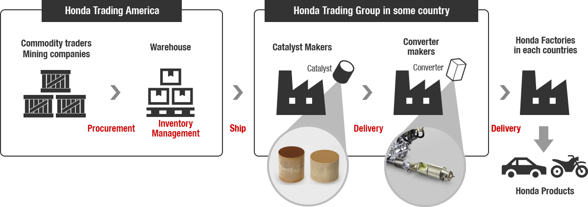 PGMs Business model of Honda Trading Group