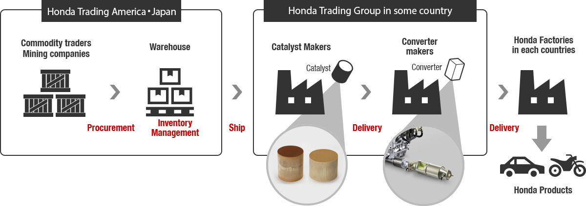 PGMs Business model of Honda Trading Group