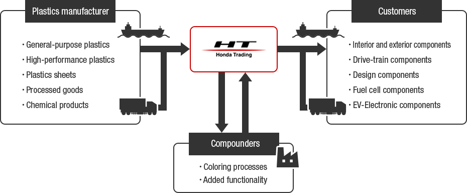 Resin business｜Honda Trading Group - Respond to trends and 