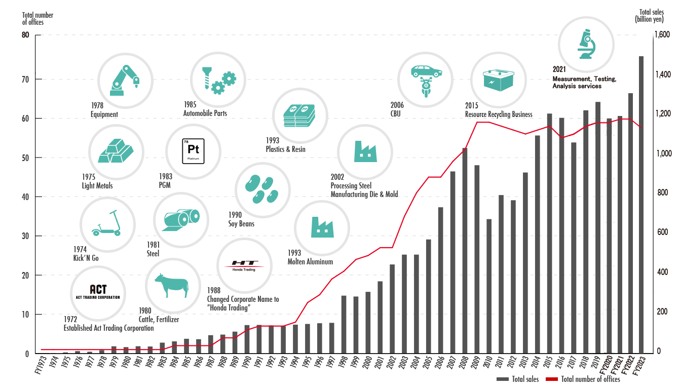 Change in sales and the number of offices