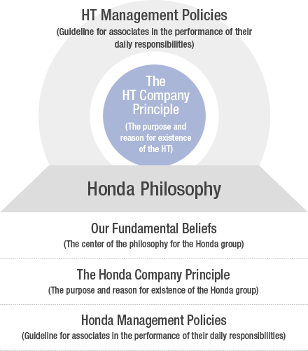 conceptual diagram of Honda Trading Corporate Philosophy