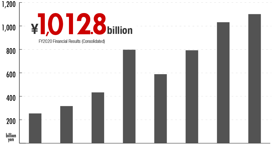 ¥1,012.8 billion.