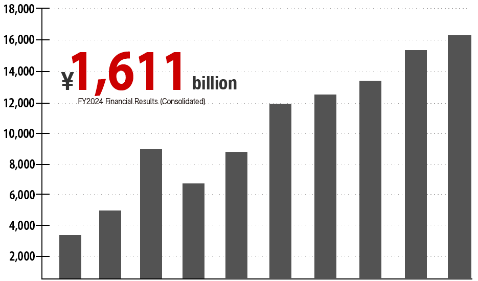 ¥1,611 billion