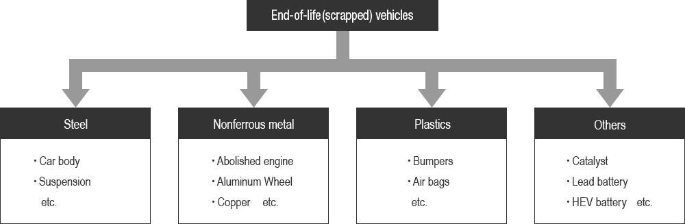 Resources cycle for end-of-life vehicles