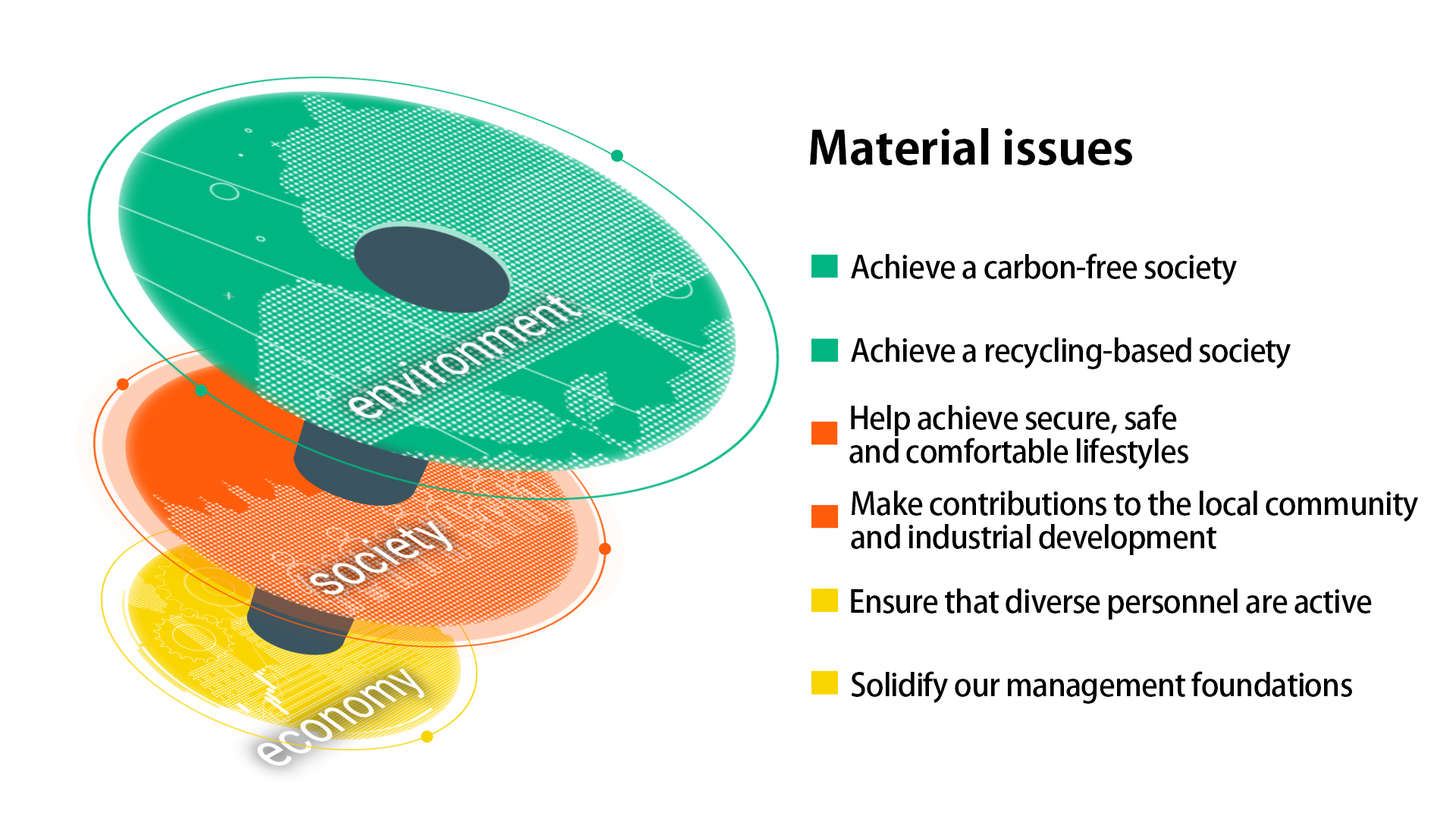 Sustainability Material Issues