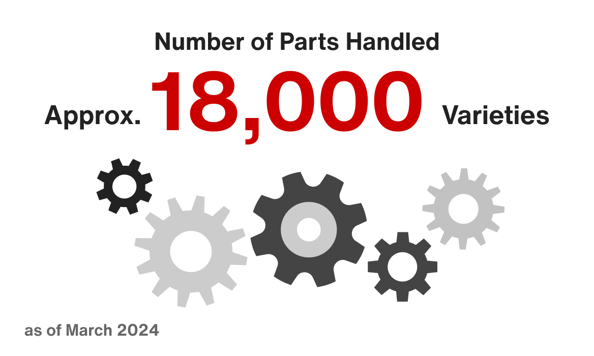 Number of Parts Handled Approx. 18,000 Varieties(as of March 2024)