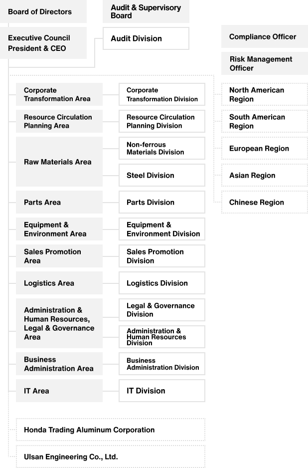 Organization