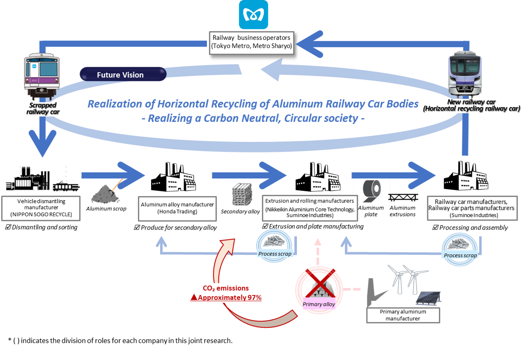 Figure 1: Conceptual Illustration on Research Framework for the Horizontal Recycling Initiative