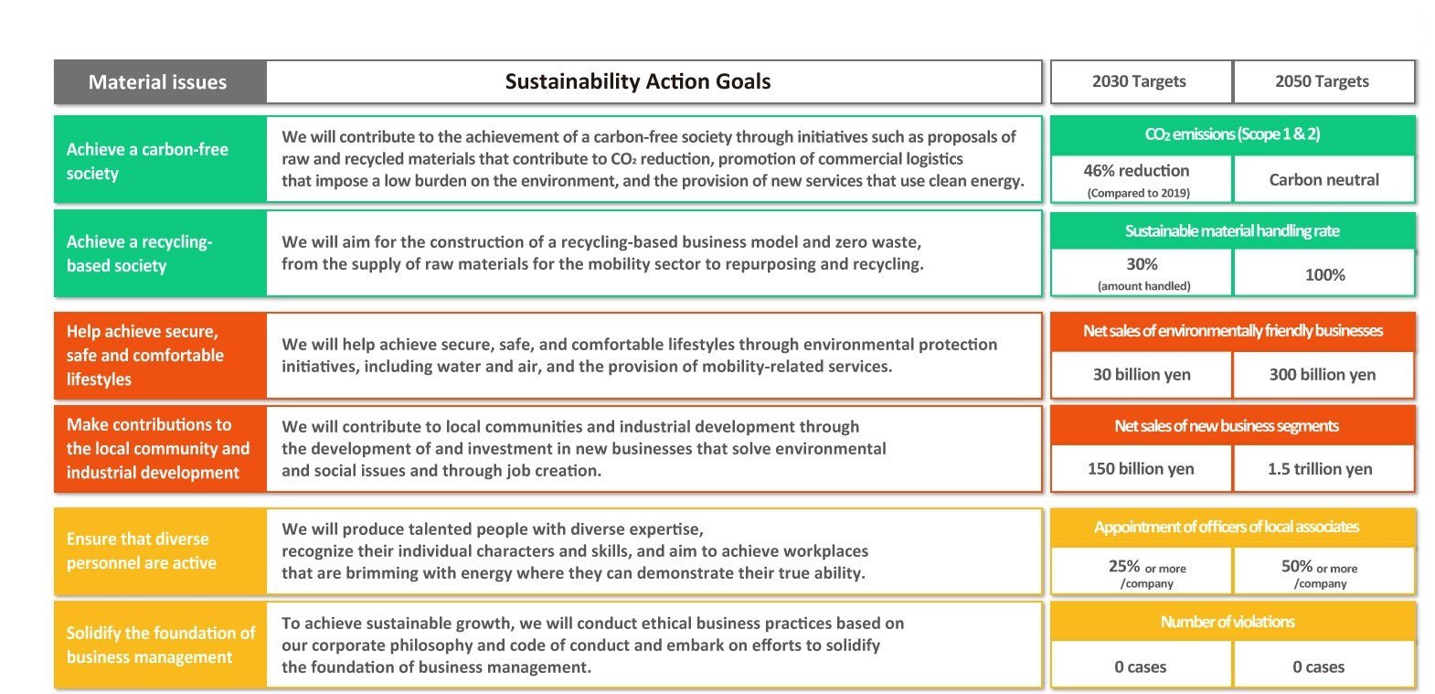 Sustainability Action Goals
