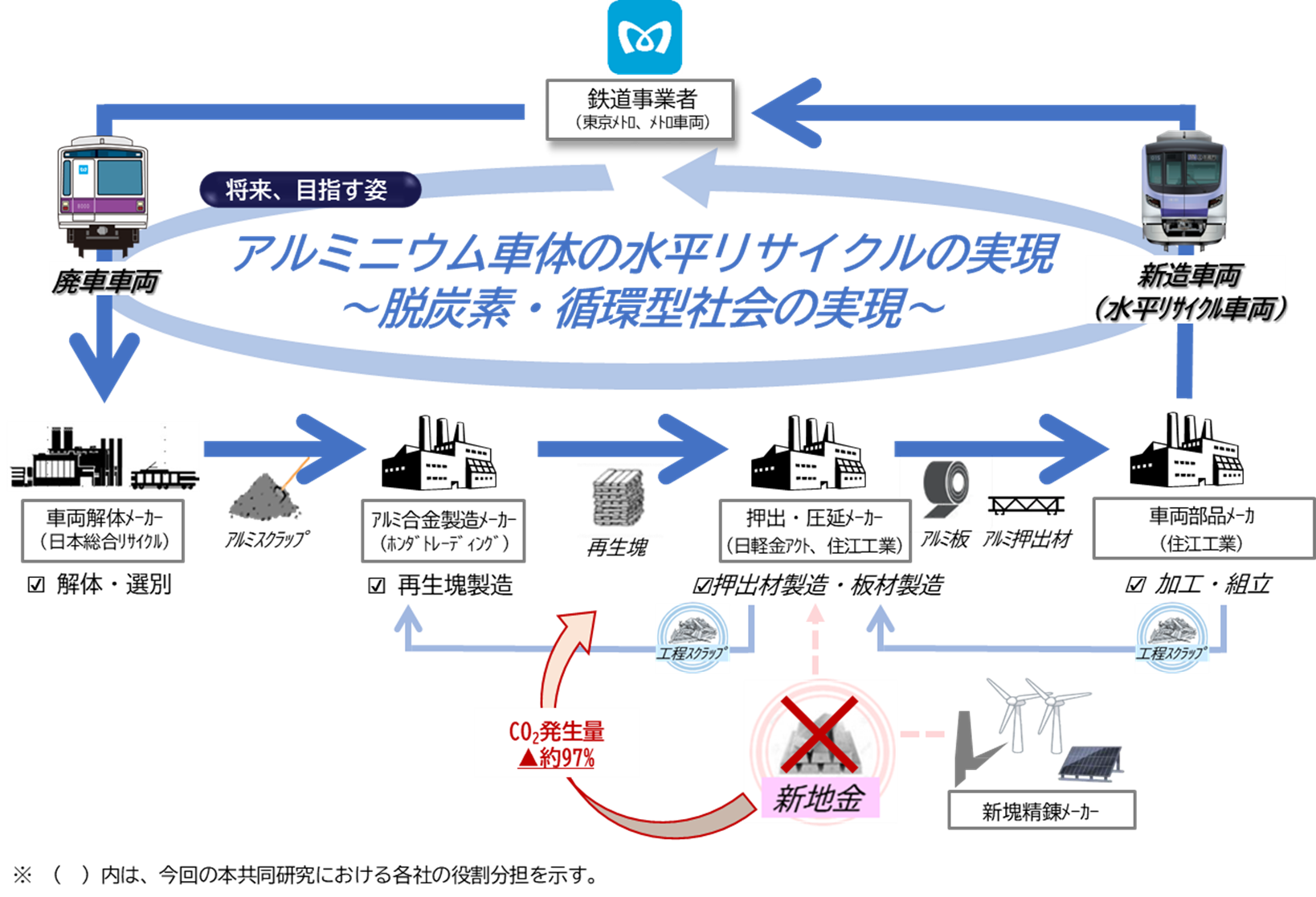 図1 今回の水平リサイクルの取り組みに関する研究体制